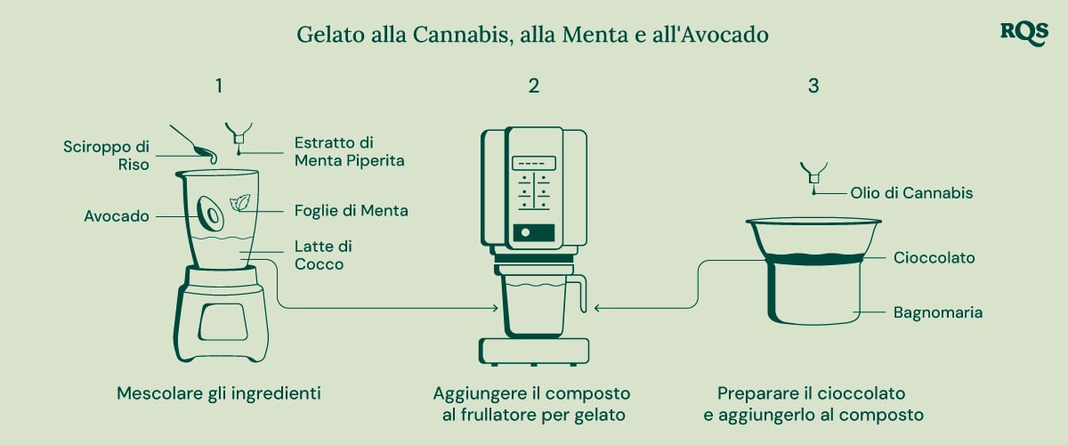 Cannabis ice cream recipe