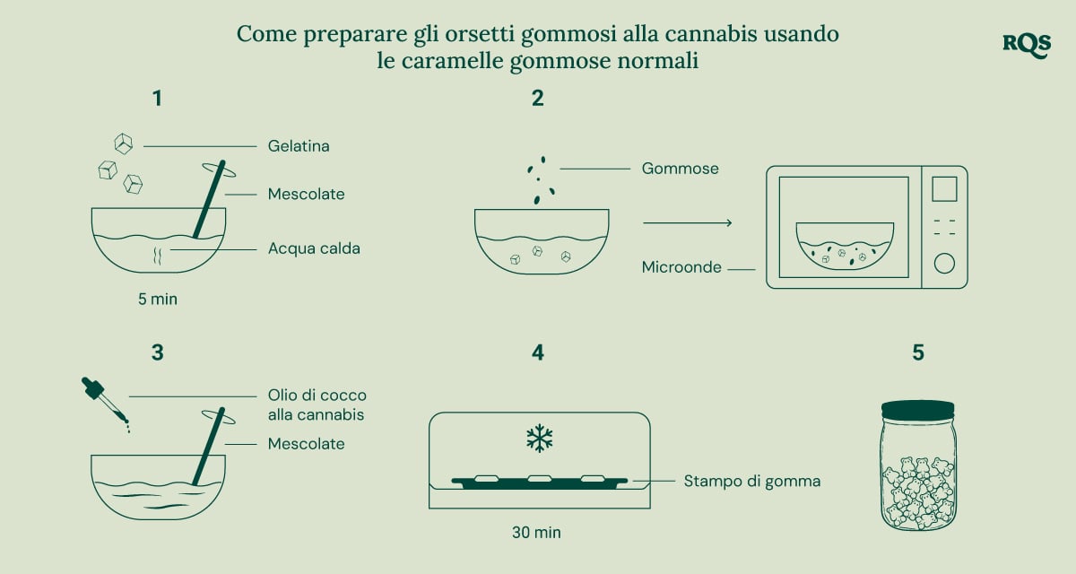 Istruzioni passo per passo per preparare orsetti gommosi infusi al cannabis con orsetti gommosi normali.