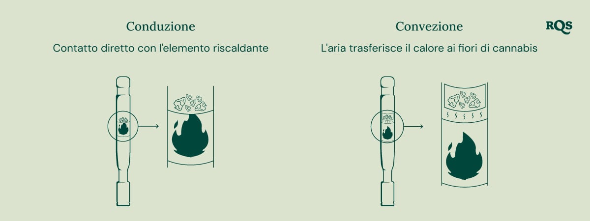 Diagramma dei vaporizzatori a conduzione e convezione: la conduzione riscalda direttamente la cannabis, mentre la convezione riscalda l’aria circostante.