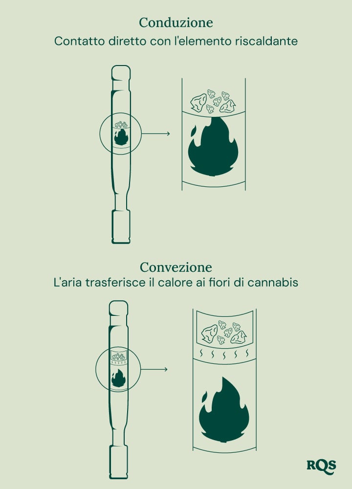 Diagramma dei vaporizzatori a conduzione e convezione: la conduzione riscalda direttamente la cannabis, mentre la convezione riscalda l’aria circostante.