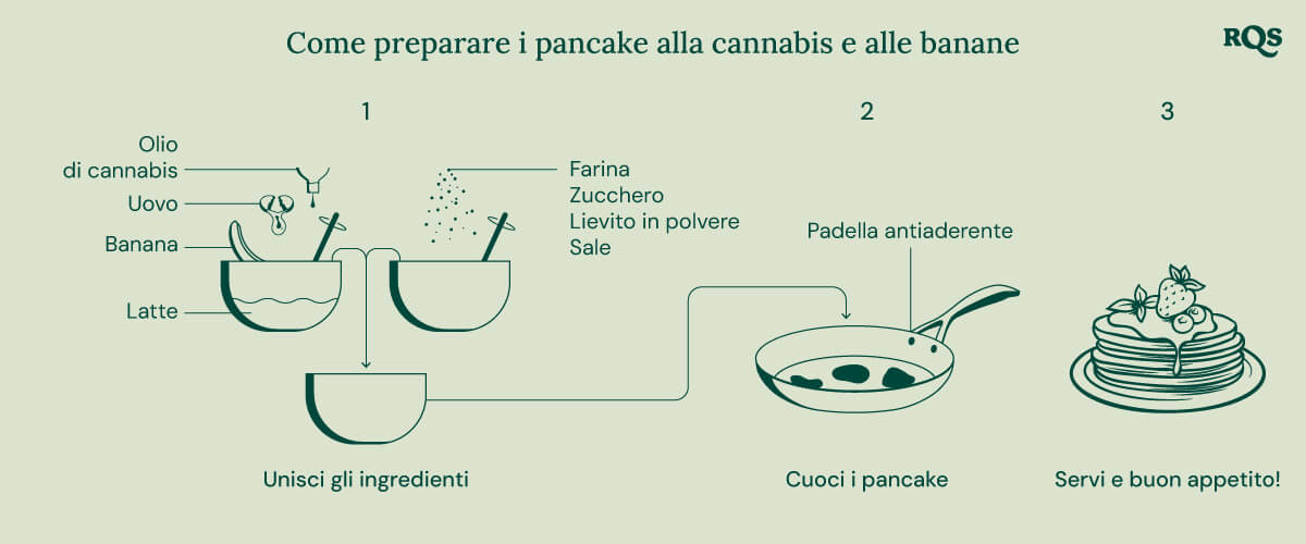 Guida passo passo per preparare pancake alla banana con cannabis.