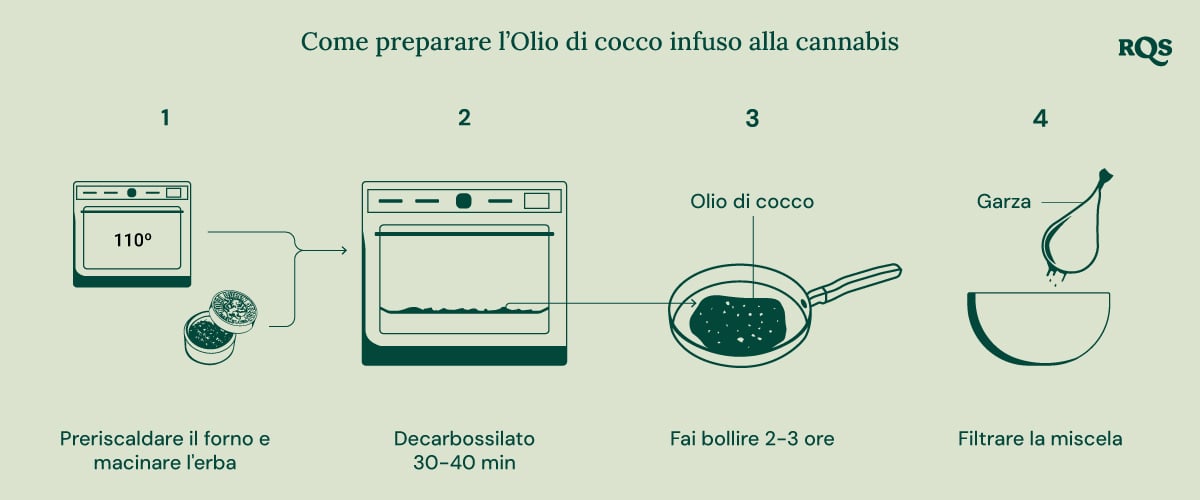 Guida passo per passo per preparare olio di cocco infuso al cannabis per cucinare e migliorare il benessere.