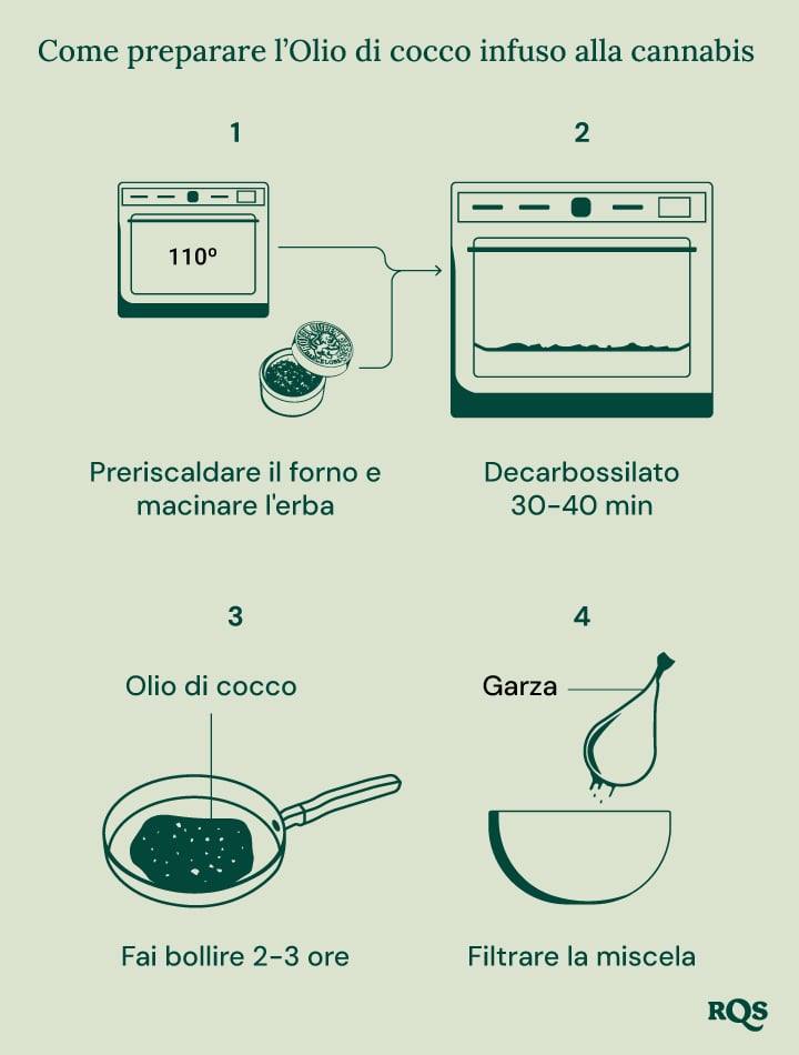 Guida passo per passo per preparare olio di cocco infuso al cannabis per cucinare e migliorare il benessere.