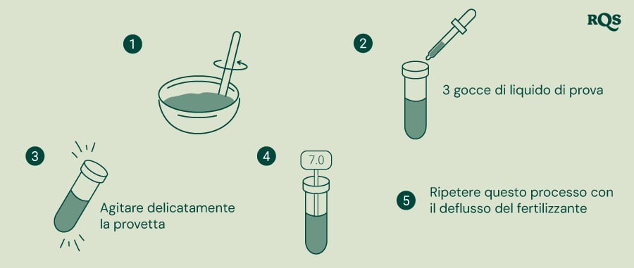 Guida passo-passo per testare il pH del suolo e dei fertilizzanti: mescola il suolo con acqua, aggiungi il liquido di test in una provetta, agita delicatamente e confronta il colore con una tabella del pH. Include un esempio di provetta con un pH neutro di 7,0.