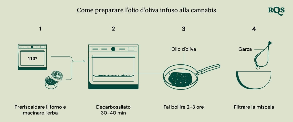 Guida passo passo per fare olio d'oliva infuso con cannabis: preriscaldare il forno a 110°F e tritare la cannabis, decarbossilare per 30-40 minuti, far sobbollire l'olio d'oliva per 2-3 ore e filtrare il composto.