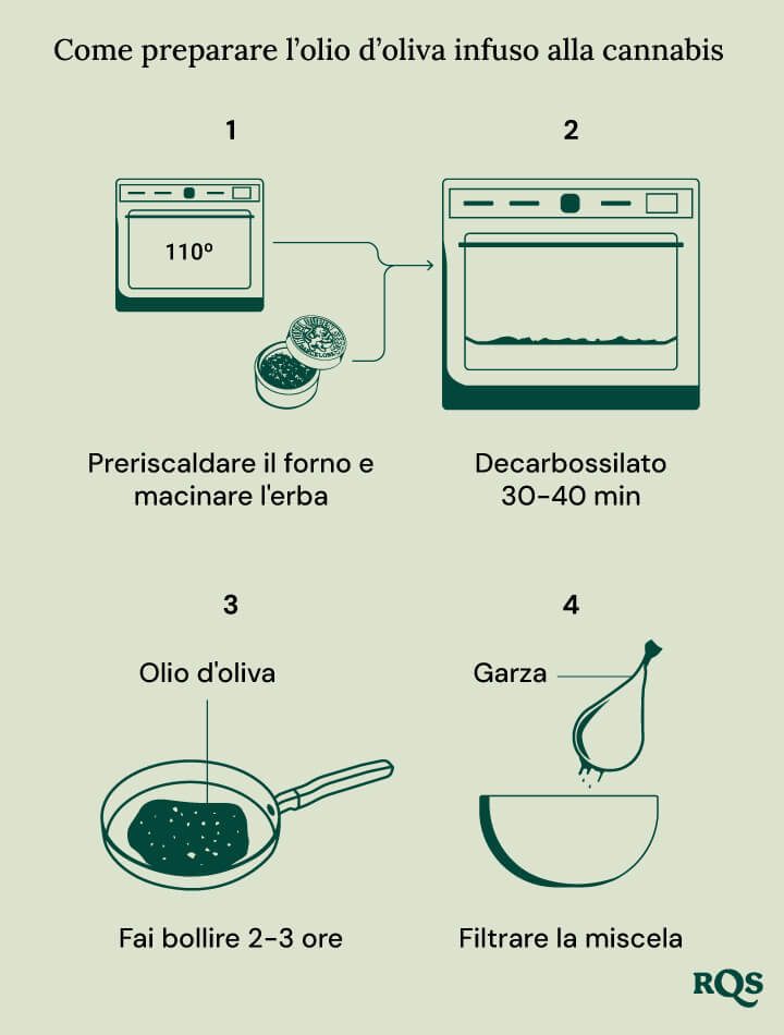 Guida passo passo per fare olio d'oliva infuso con cannabis: preriscaldare il forno a 110°F e tritare la cannabis, decarbossilare per 30-40 minuti, far sobbollire l'olio d'oliva per 2-3 ore e filtrare il composto.