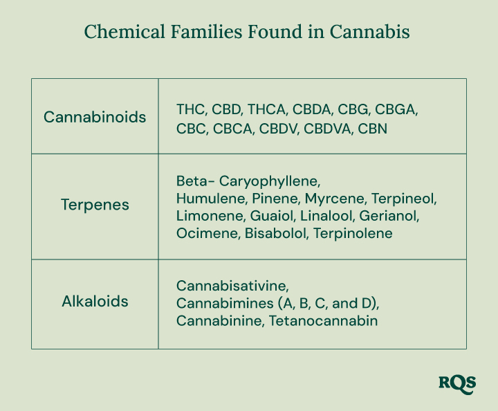 Chemical families in cannabis