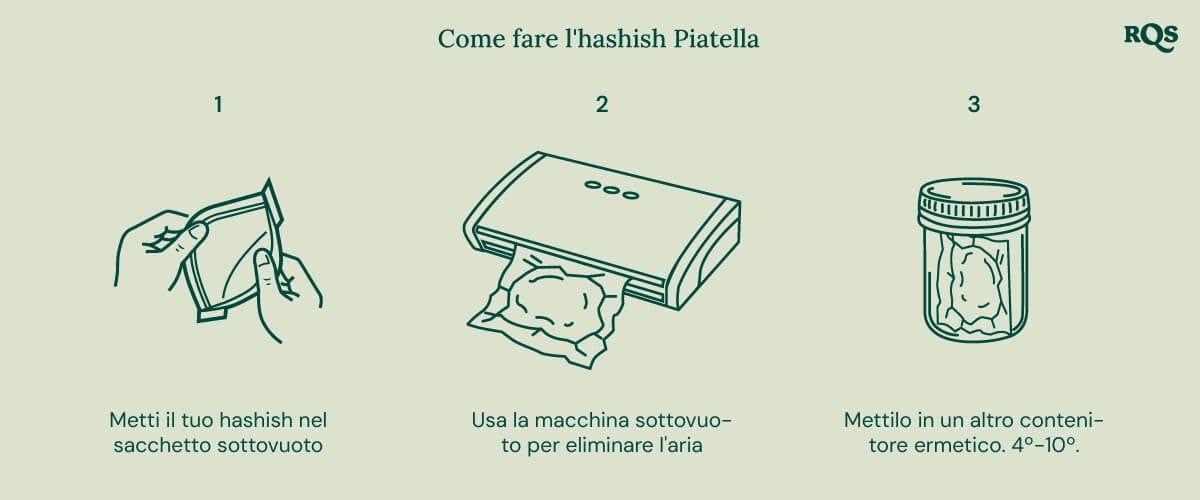 Illustrazione passo-passo per fare l'hashish Piatella a casa: mettere l'hashish in un sacchetto sottovuoto, sigillarlo, conservarlo in un contenitore ermetico e refrigerarlo .