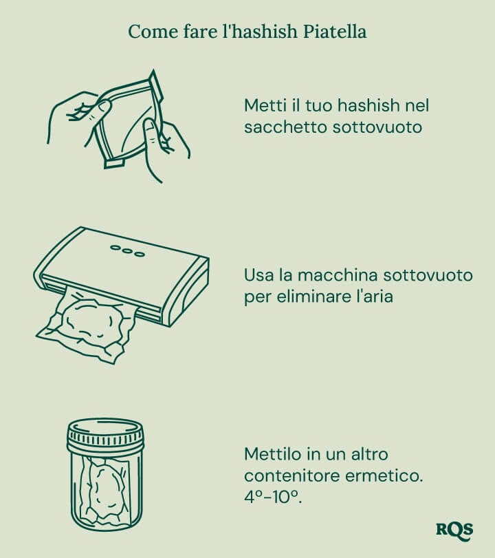 Illustrazione passo-passo per fare l'hashish Piatella a casa: mettere l'hashish in un sacchetto sottovuoto, sigillarlo, conservarlo in un contenitore ermetico e refrigerarlo .