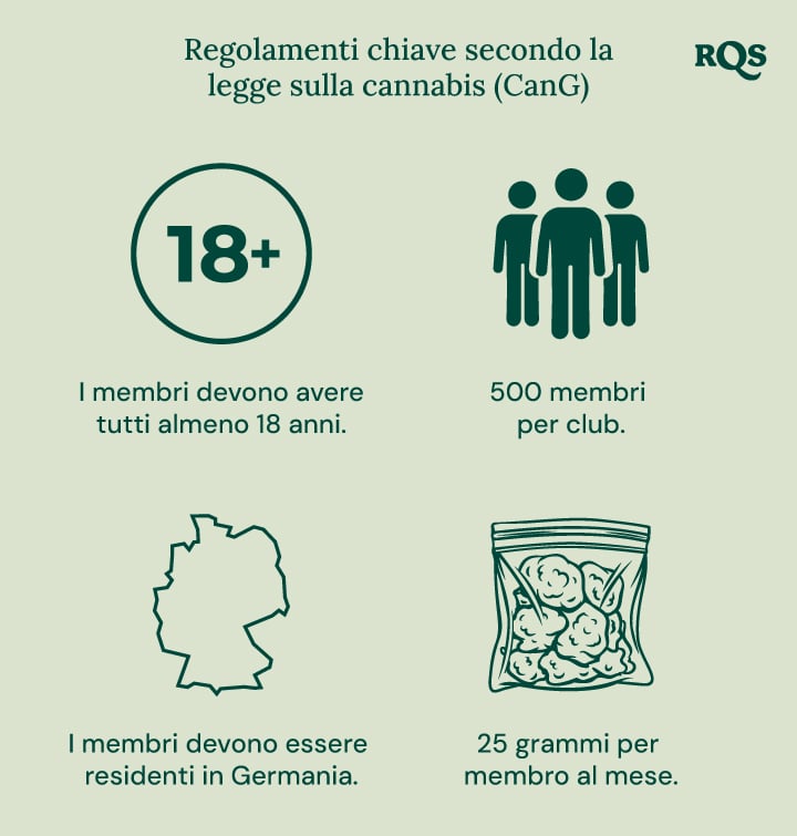 Infografica sulla legge tedesca sulla cannabis (CanG): età 18+, 500 membri per club, residenza in Germania, limite di 25 g/mese.